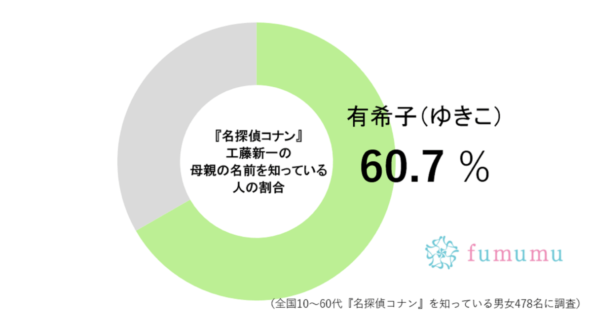 『名探偵コナン』工藤新一の「お母さんの名前」　知っている人は約6割ほどと判明…