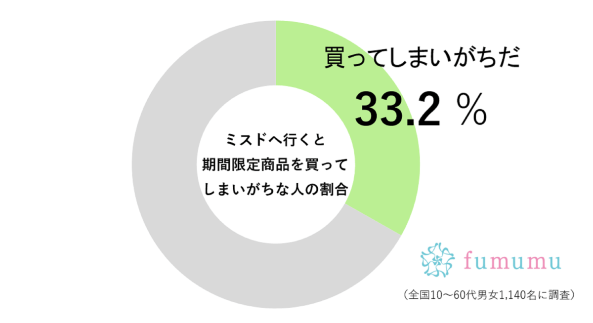 ミスドで3人に1人が取ってしまう“行動”　「わかっているんだけど…」