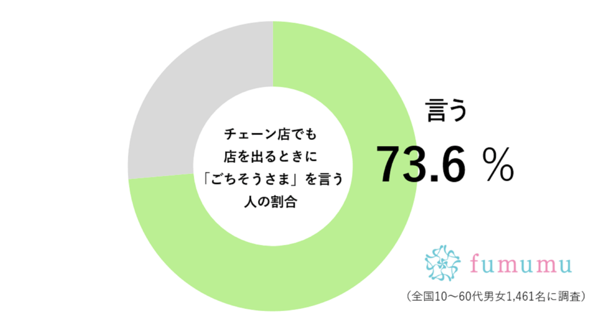 食事後の“あのマナー”約7割の人がチェーン店でも実行　「大事だからね」