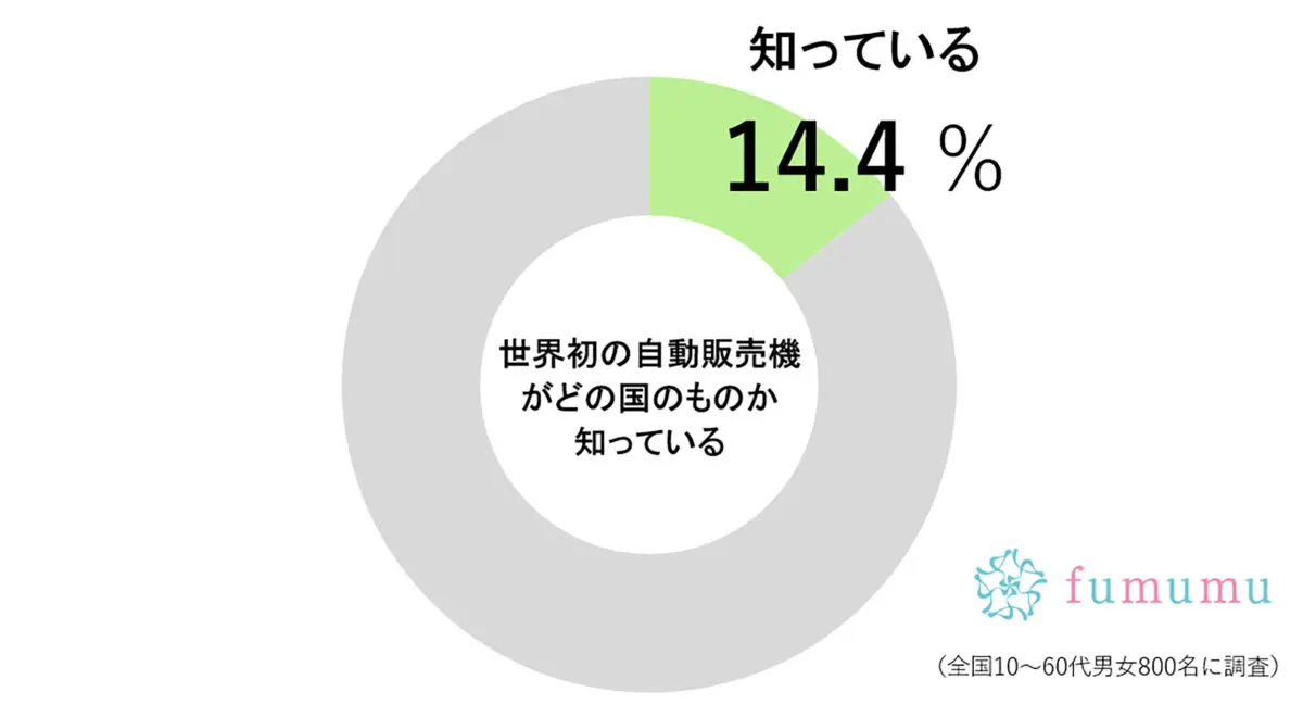 正解者は1割強　世界で初めて自動販売機が設置されたのは「あの国」だった