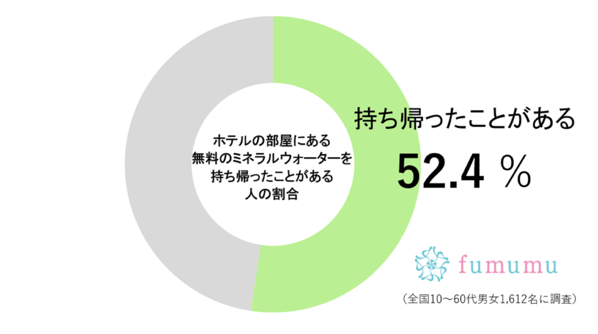 ホテルへ行くと…　およそ2人に1人が「あるモノ」を持ち帰っていると判明