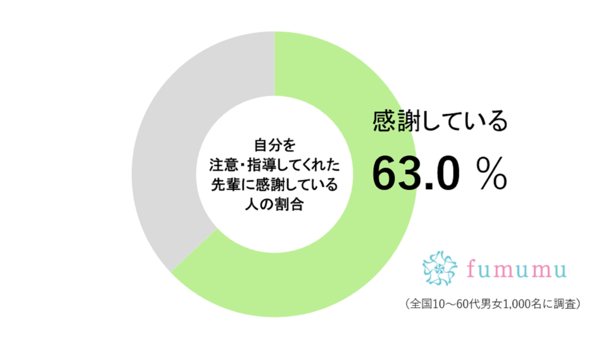 水卜麻美アナ、「後輩にした注意」が理想の上司すぎ…　約6割が先輩に感謝している