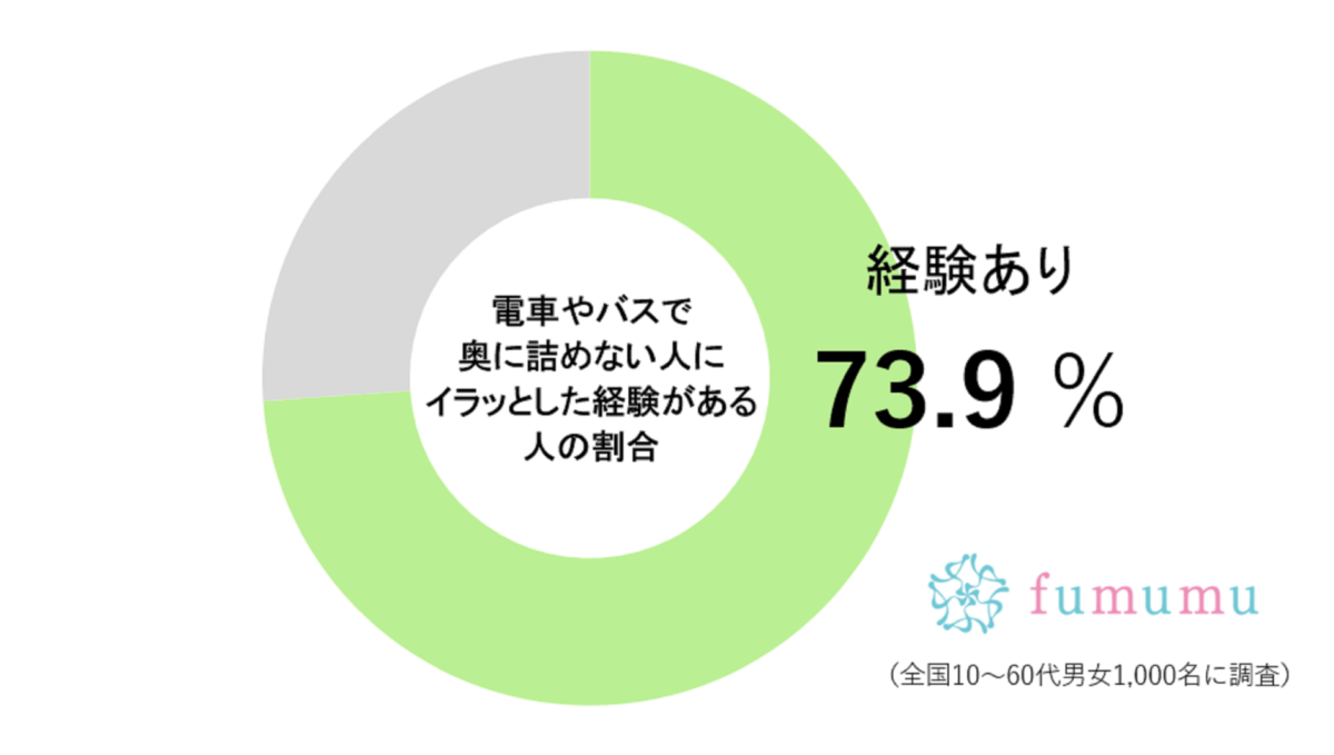 7割以上がイラッとした、公共交通機関での迷惑行為　「何考えてんの…」