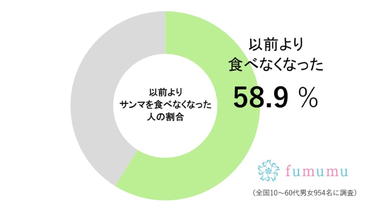 ここ数年で、約6割の人が「あまり食べなくなったもの」　背景には深刻な要因も…