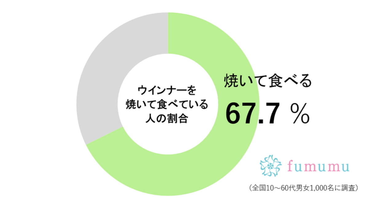 今度からこうする…　約9割が知らないウインナーの「最高においしい焼きかた」