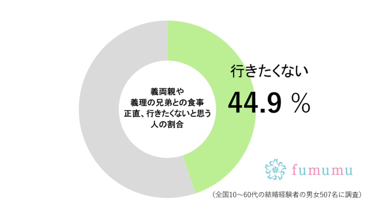 「気を使ってニコニコしてるだけ」　既婚女性の2人に1人が“行きたくない”と思う場