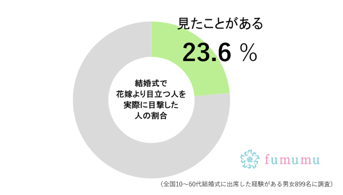 結婚式で「花嫁より目立つ人」を約2割が目撃　実際にはマナー違反どころか…