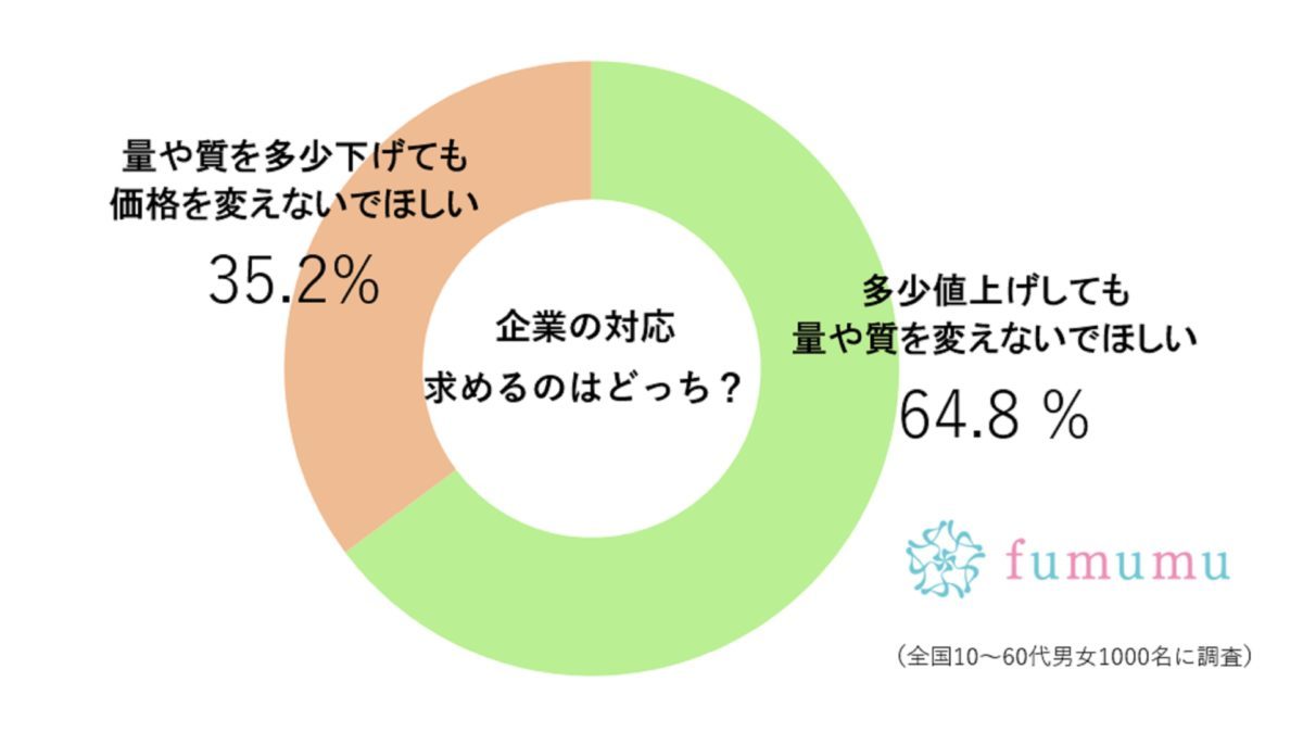 11月もまた…　およそ6割が「商品の値段が変わるより困る」と思っていること