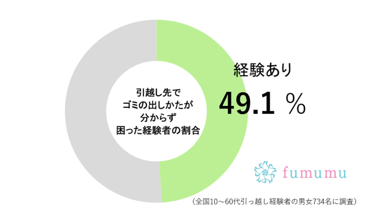 転居先での“ルール”に絶句…　じつは新生活で2人に1人が困ってしまう「盲点」