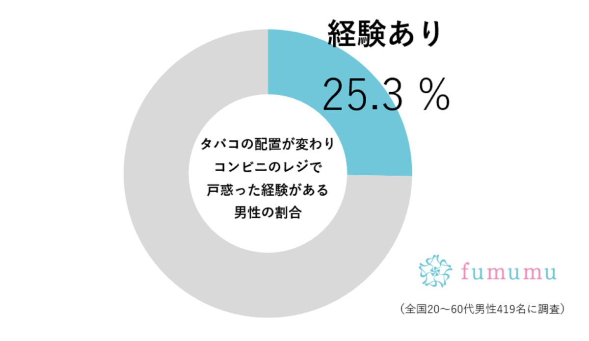 コンビニのレジで男性の4人に1人が「困っていること」　じつは店員も必死…