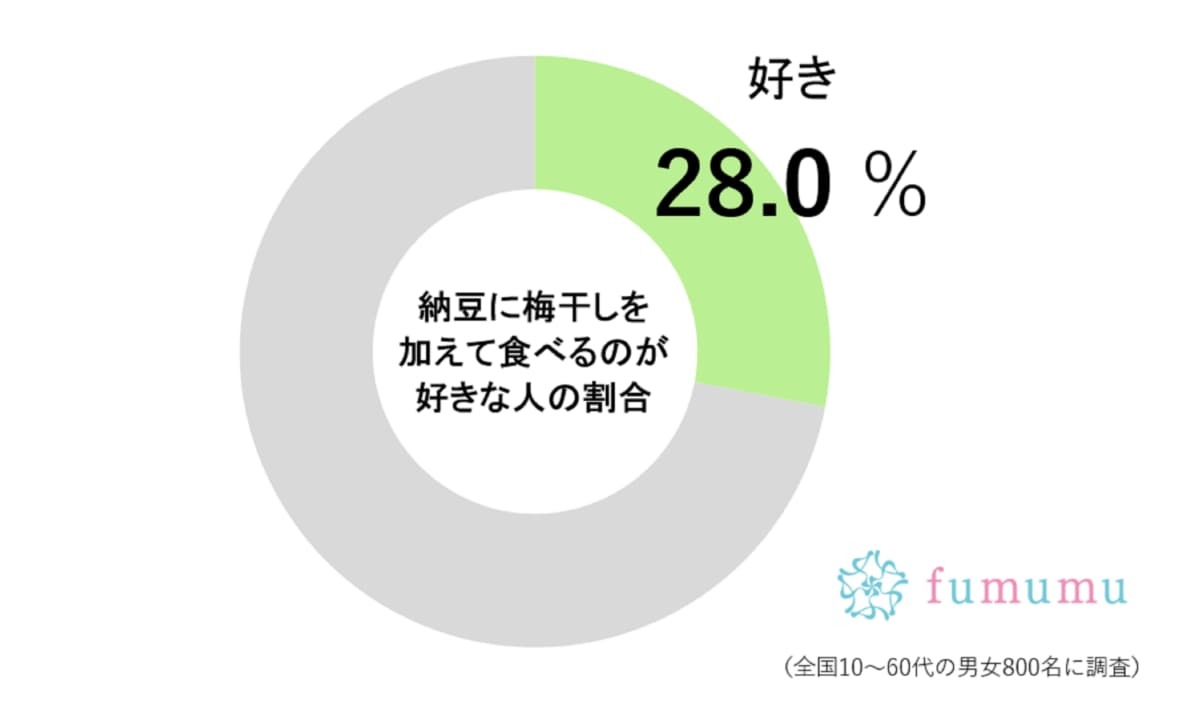 ヌートバー選手の「納豆ごはんの食べ方」に反響　実際にやっている人は約3割も