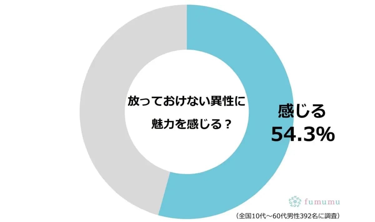 放っておけない女性がモテる！　魅力となり方を知って今日からモテ女に