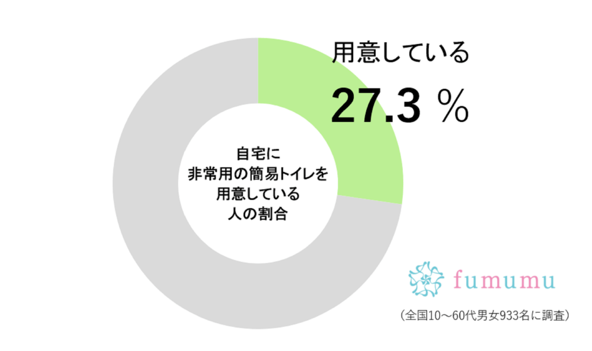 能登半島地震でも深刻な事態になった「あの問題」　備えている人はまだ3割ほど…