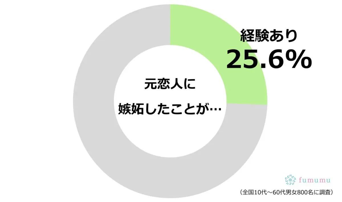 元恋人に嫉妬してしまう人は今すぐ対策を！　NG言動も知っておいて