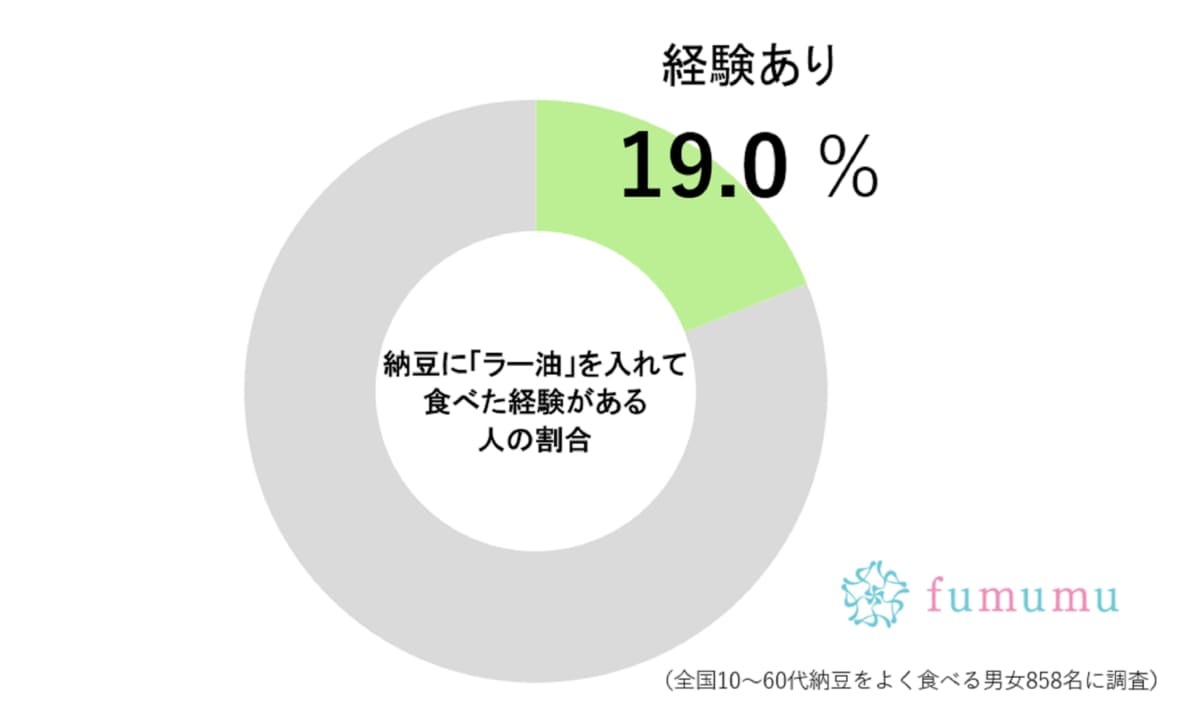 約2割が、納豆に「アレ」を入れて食べていると判明…　ベッキーのブログも話題に