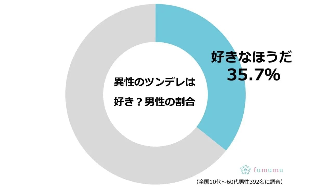 「ツンデレ」がモテる理由を改めて教えます　あなたの診断結果は…