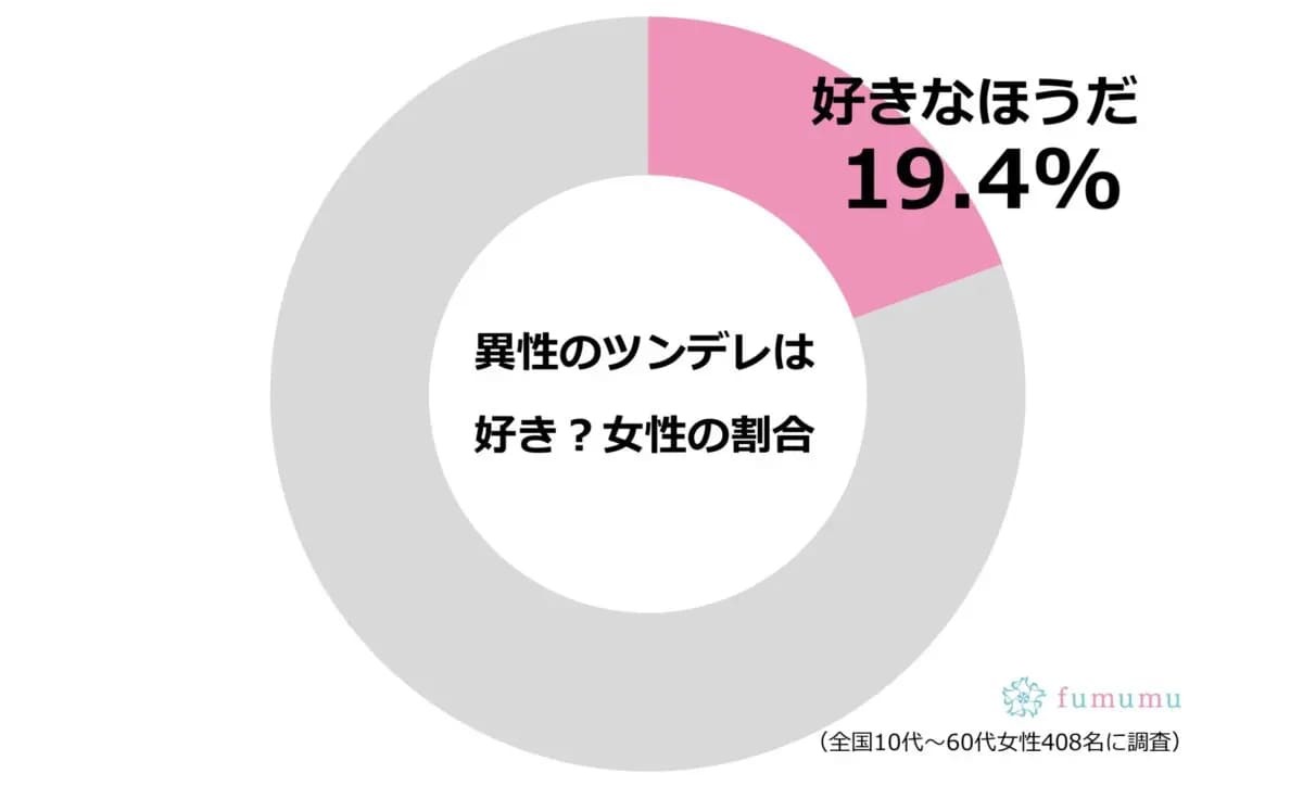 「ツンデレ」がモテる理由を改めて教えます　あなたの診断結果は…