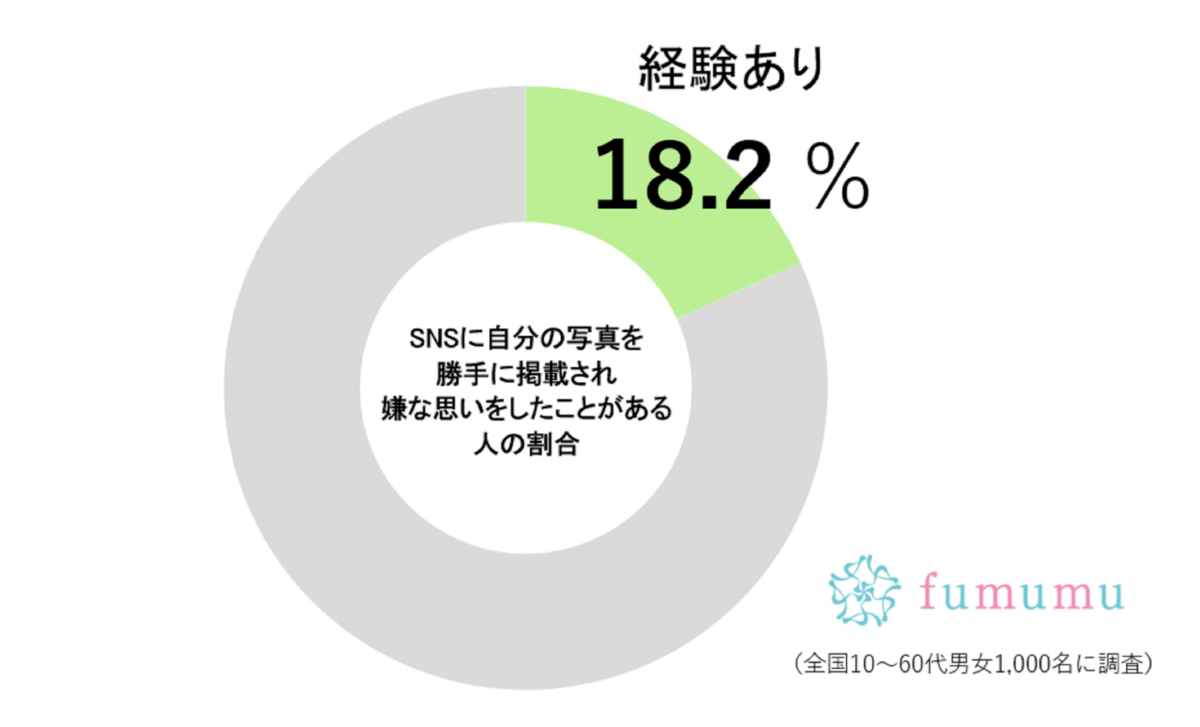 友達のSNSに「写っていたもの」に絶句した…　およそ5人に1人が経験