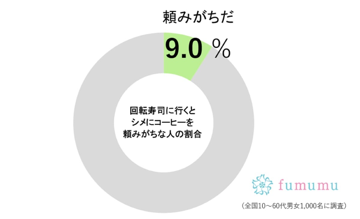 回転寿司に通う人たちが、寿司を食べた後で「注文するもの」が目からウロコ…