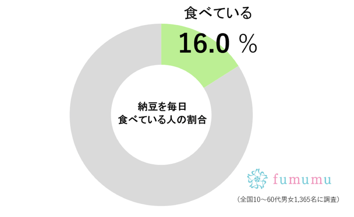 納豆は、醤油の代わりに「あるもの」かけると鬼うま　暑い日はコレだわ…