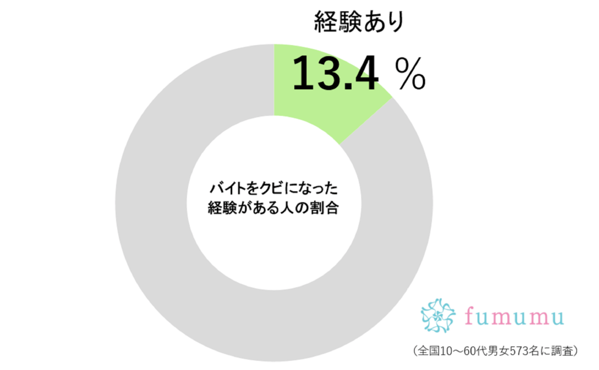 やす子、バイトをクビになり「店長のひと言」に絶句…　一般人もおよそ1割が経験