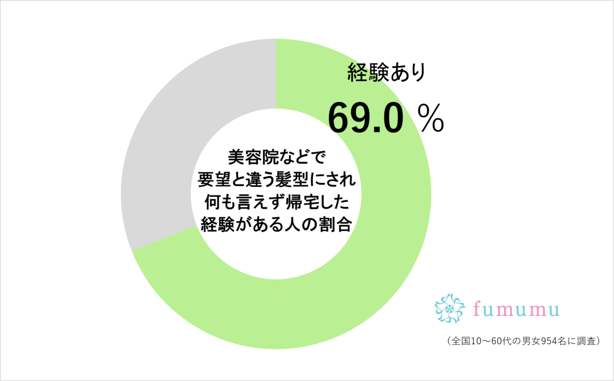 約7割が美容院で経験した“悲劇”　男女ともに多くの人が「なにも言えず帰宅」