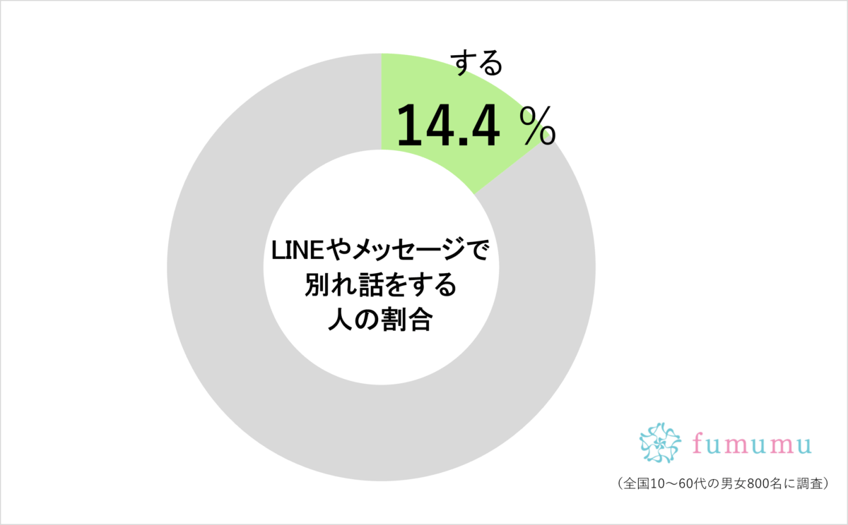 約1割がLINEでやる「あの話」に賛否　女性は男性よりも圧倒的な該当率