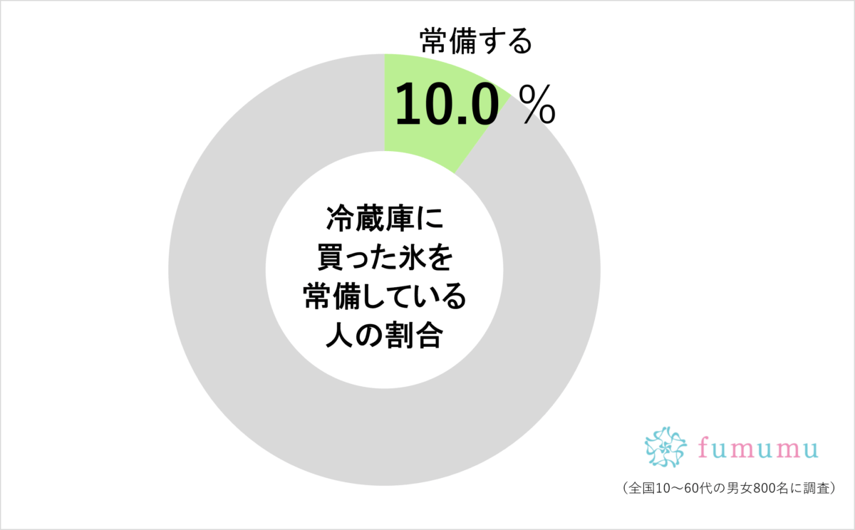 堂本光一が「冷蔵庫に常備しているもの」に驚き…　一般では10人に1人が実践