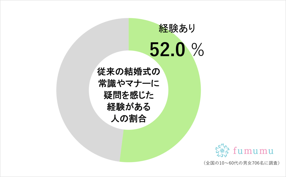 ラランド・サーヤが語った「結婚式への疑問」　一般でも過半数が同じ心境に