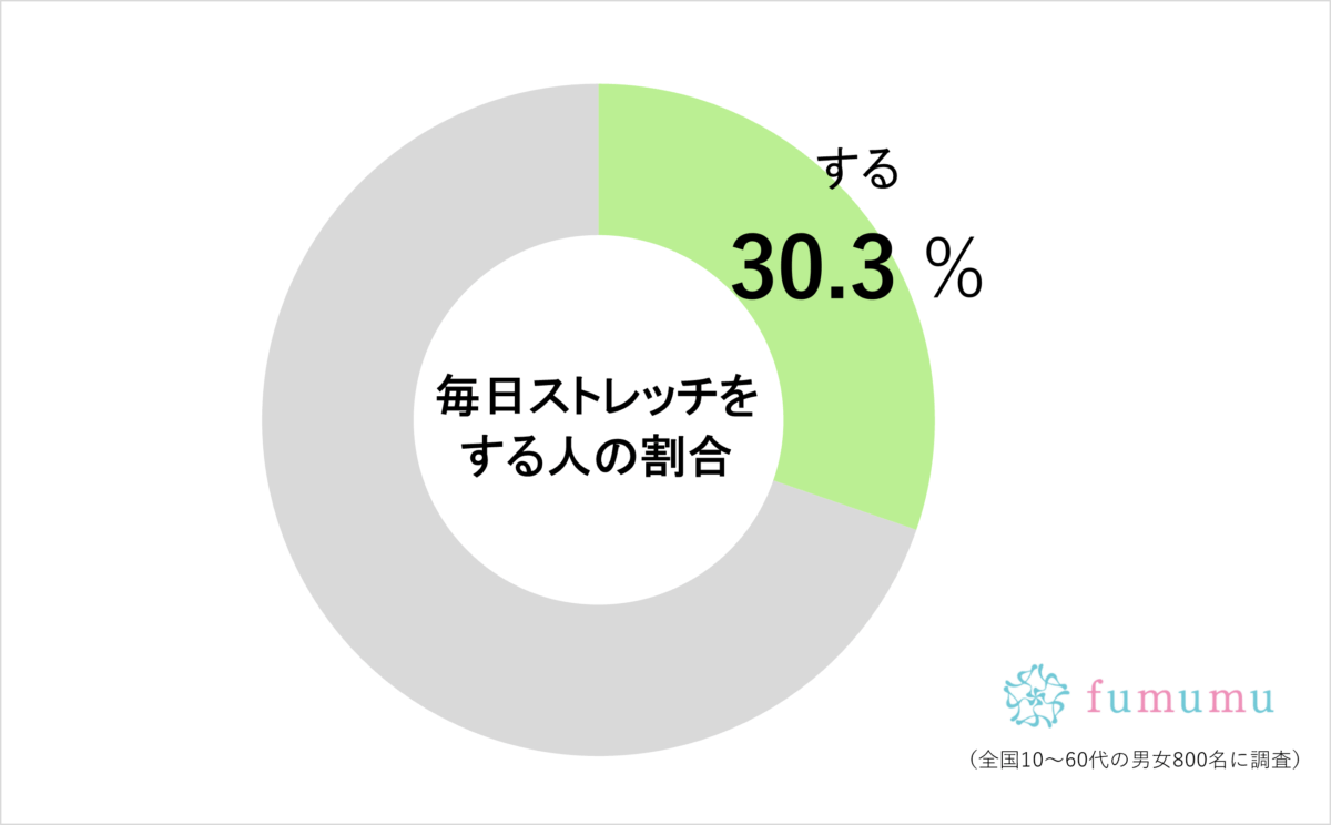 約3割が実践、賀来賢人おすすめの“健康法”が参考になる　「寝起きも違う」