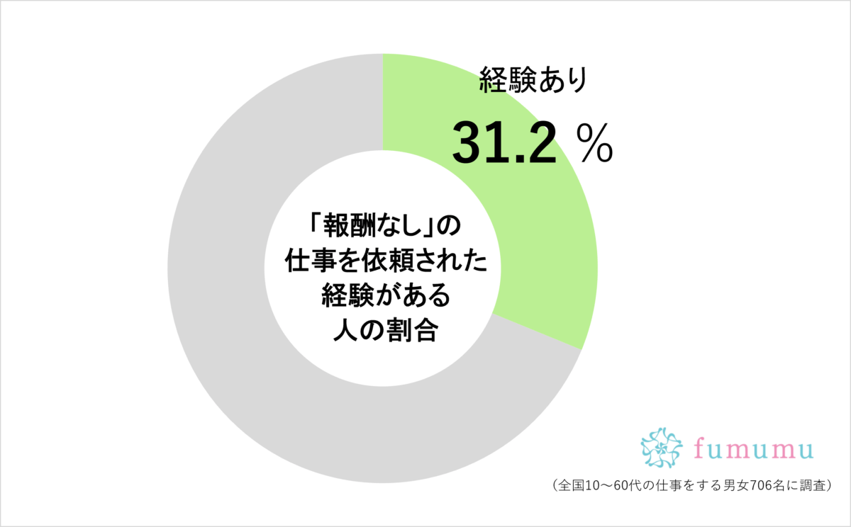 フリーになった誠子が明かした「ドン引きする仕事依頼」　一般でも約3割が経験…