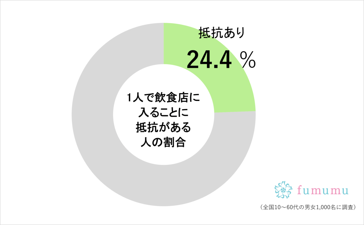 白石麻衣、人の目が気になり「あること」ができず…　一般では約2割が“抵抗あり”