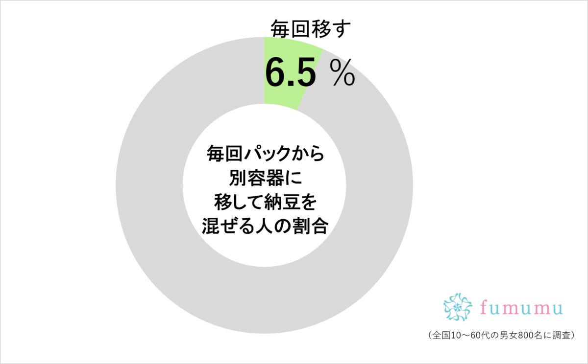 一般では少数派、木村拓哉が納豆を美味しく食べるための「ひと工夫」　混ぜるときに…