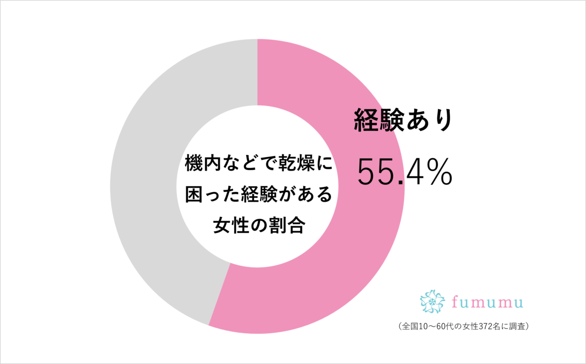 元CAが愛用する、機内の「乾燥対策バッチリ」グッズ　これは覚えておきたい…