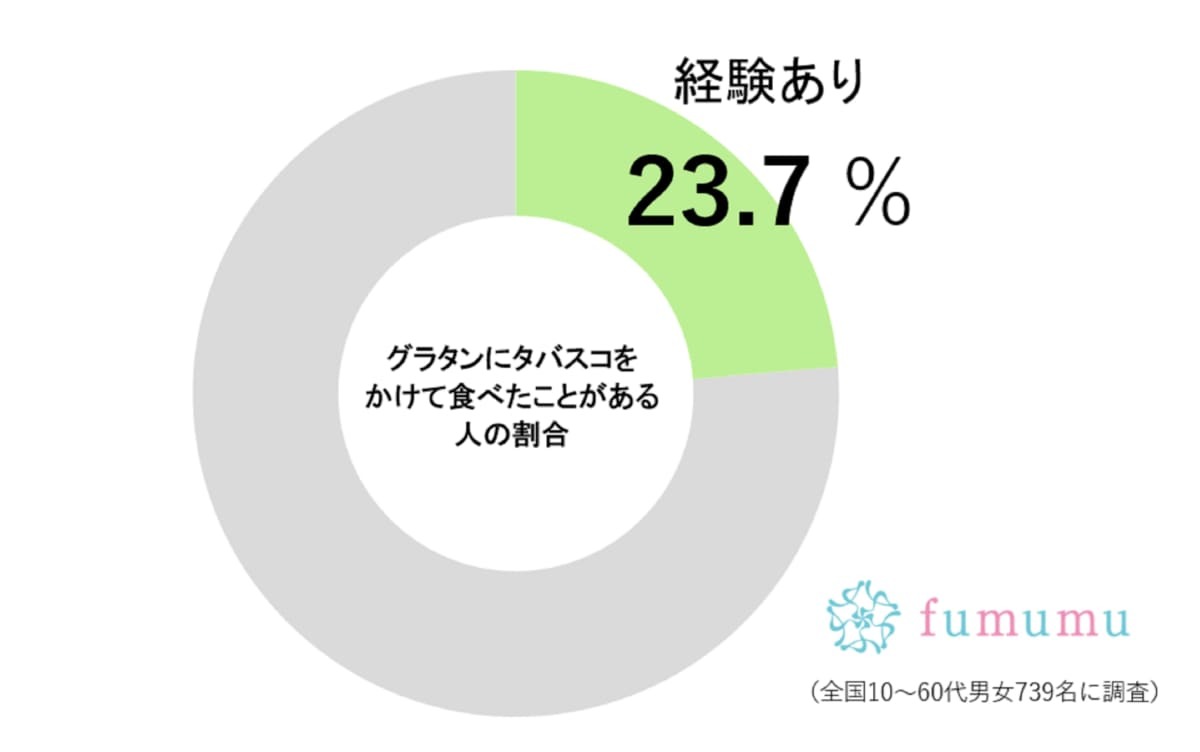 マツコがやっている「タバスコの使い方」　一般でも約2割がハマっていると判明…