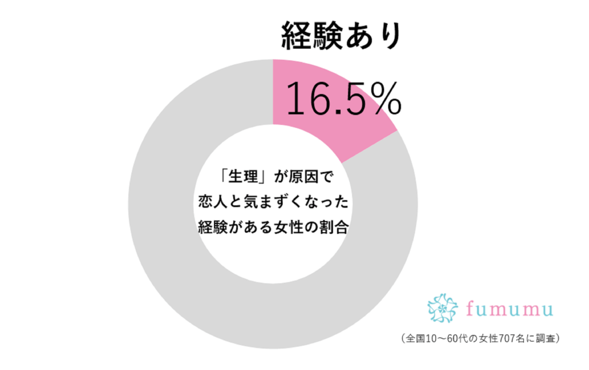 「生理が来た」と正直に打ち明けたら…　恋人の“まさかのひと言”に絶句