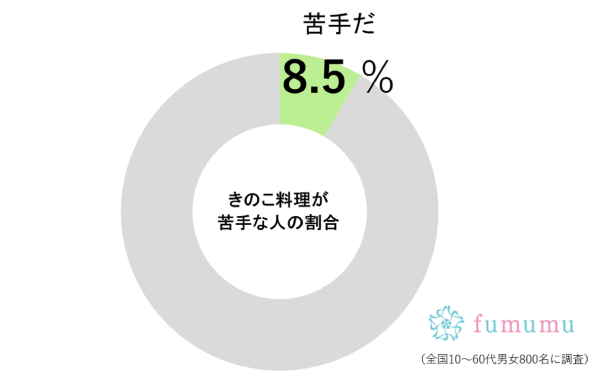 藤井聡太が、唯一食べられないもの　一般人も約1割ほどが「苦手」だと判明…