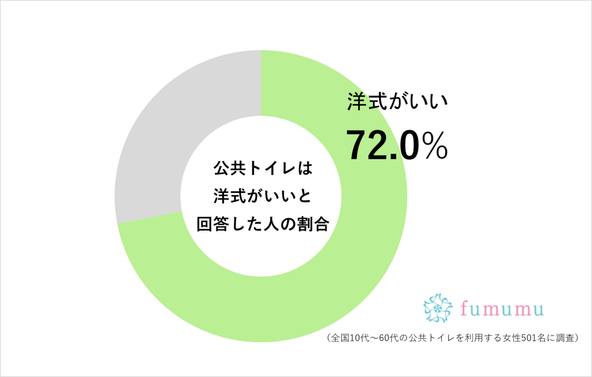 ガラガラなのになぜ…　約7割の女性が公共トイレで「行列を作ってしまう理由」