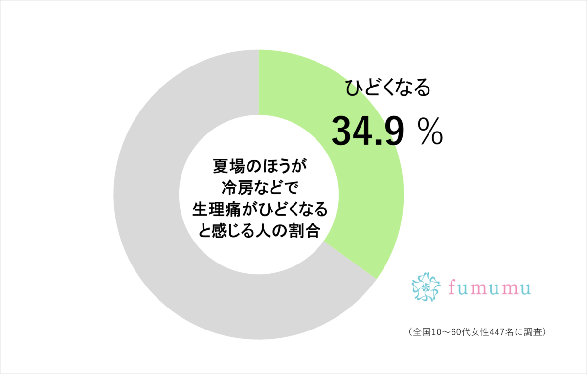 夏の職場は…女性の約3割が“地獄と感じる理由”　「会社入ったら倒れそうに」