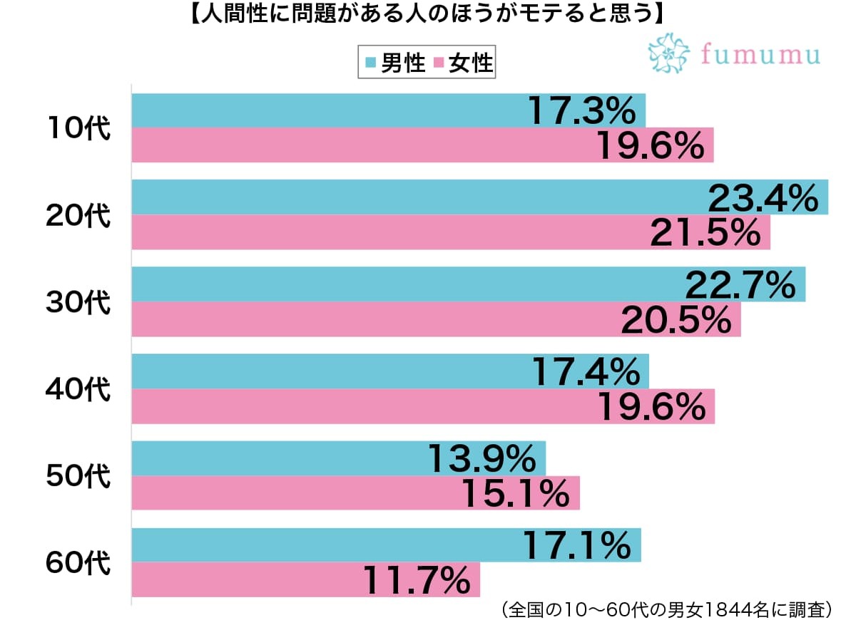 男性に聞いた！　人間性に問題がある人のほうがモテると思った出来事