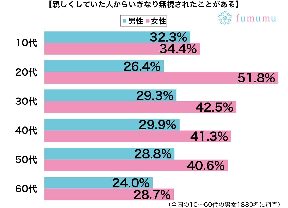 親友と思っていたのに彼氏と浮気！　親しい人からされたひどい仕打ち