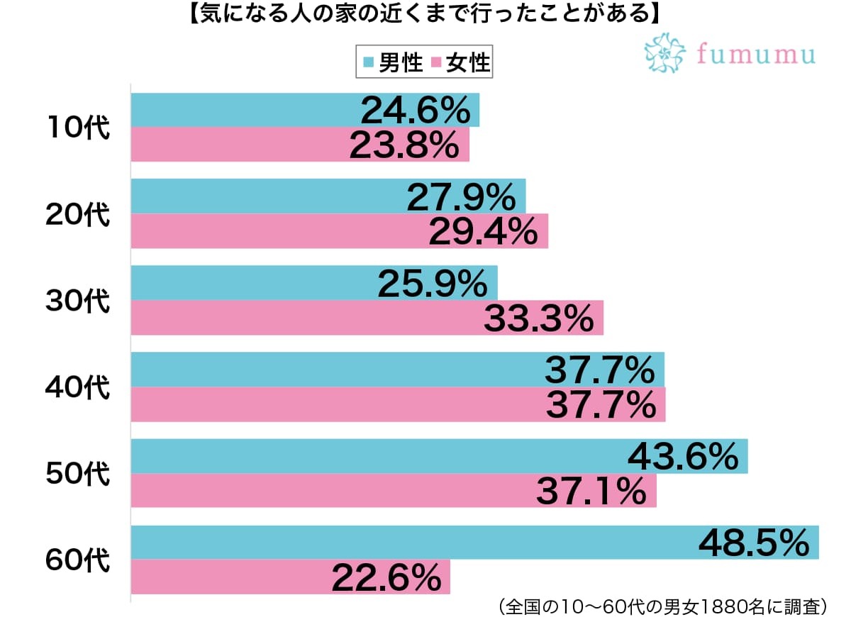 一歩間違えればストーカーにも？　気になる人の近所まで行ったときの思い出