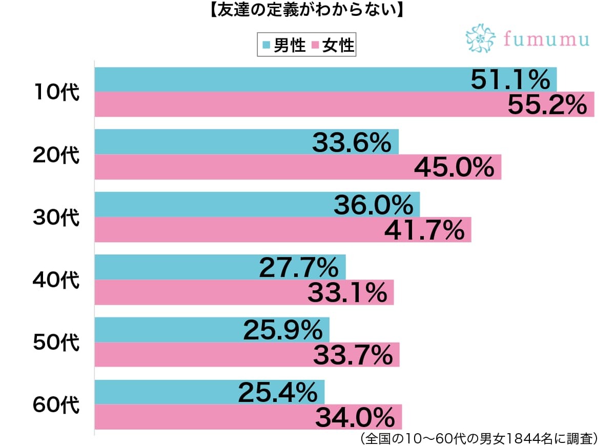 秘密の話を一緒に共有したときに…　女性が「友達」と思う基準は