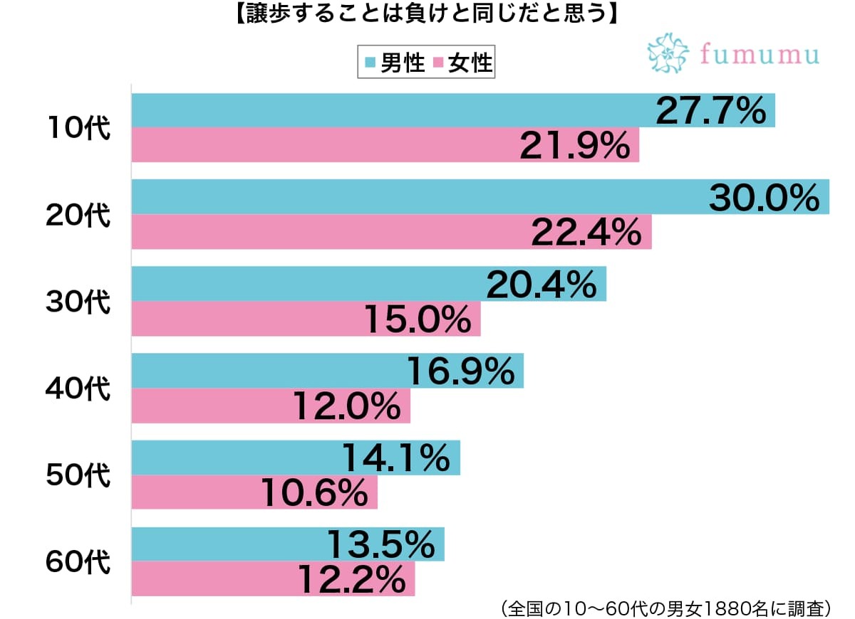 そんなことでムキになって…彼氏が喧嘩で引かなかった些細な理由