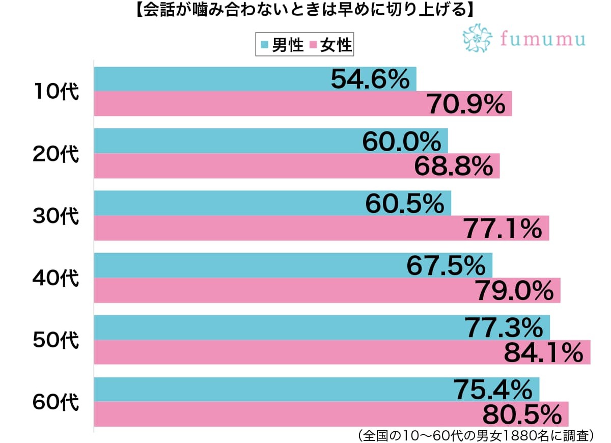 家がお金持ちすぎる人と…　この人とは話が合わないと思った相手