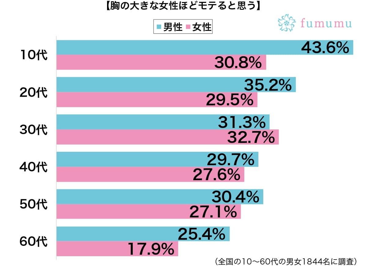 ショルダーバッグもいやらしく　胸の大きな女性をうらやましくないと思う理由