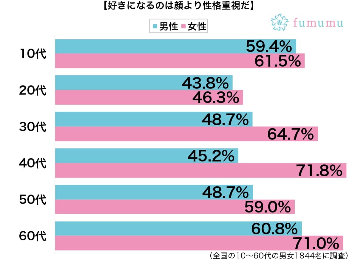 私以外の人にも優しいから…　彼氏の性格で好きなところとは