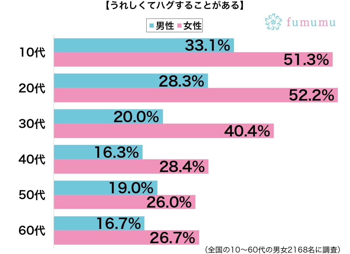 彼氏の前なのに別の男性と…　女性がハグしたことに後悔した体験談