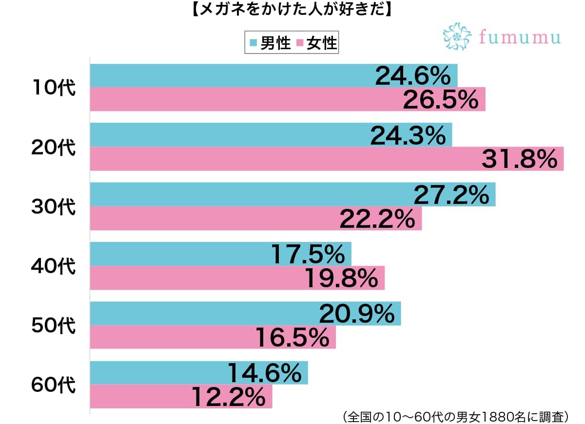 メガネ男子が好きな女性に聞いた！　見た目で好きになり失敗した体験談