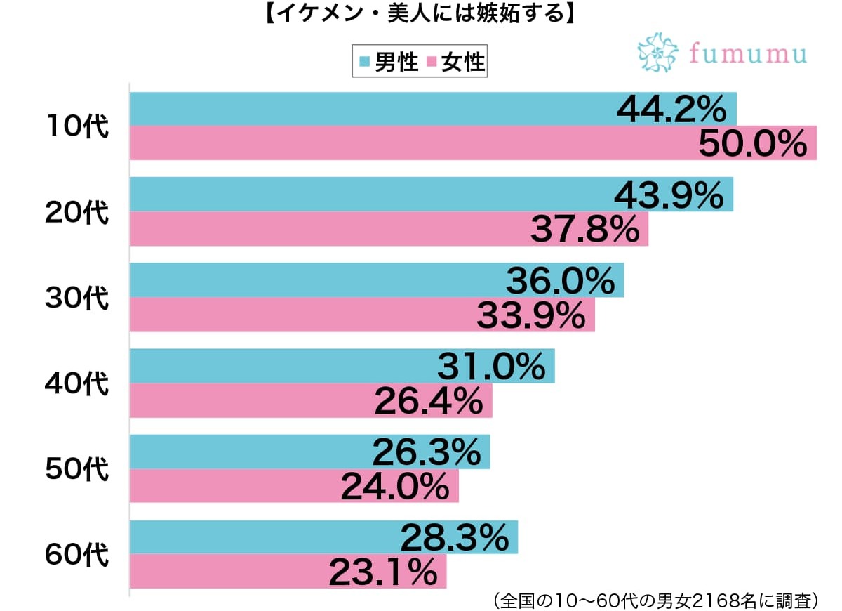 上司から優遇されているので…　女性が美人に嫉妬する理由とは